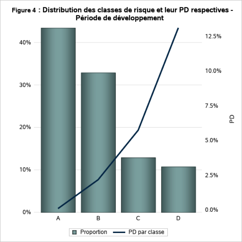 Figure 4 : Distribution des classes de risque et leur PD respectives – Période de développement