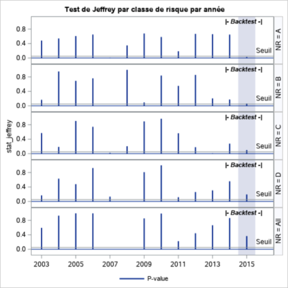 Figure 6 : Test de Jeffreys par classe de risque par année
