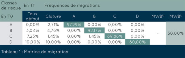 Tableau 1 : Matrice de migration