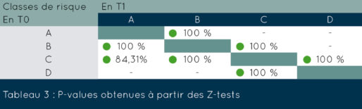 Tableau 3 : P-values obtenues à partir des Z-tests