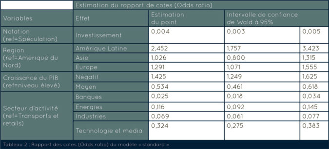 Tableau 2 : Rapport des cotes (Odds ratio) du modèle « standard »