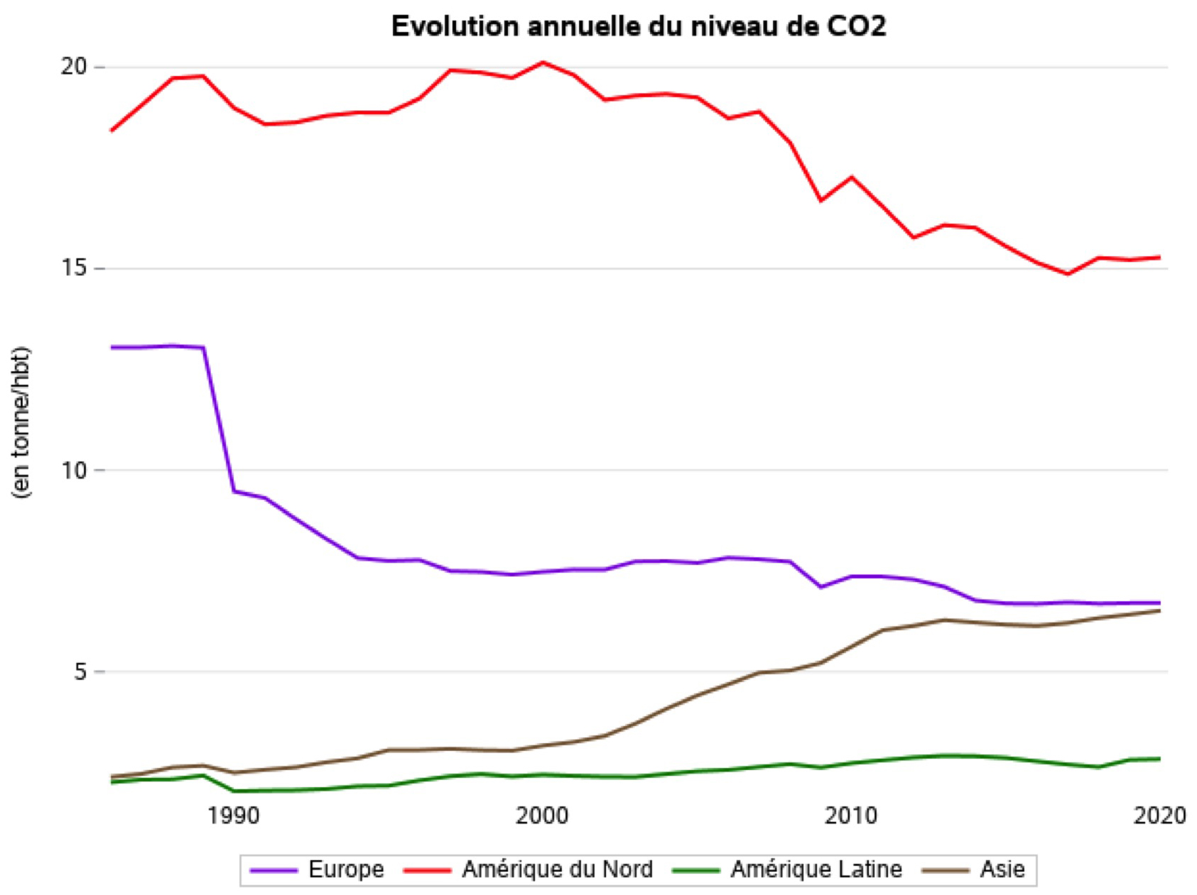 Figure 4 : Évolution du niveau d’émission du CO2 par habitant dans chaque région
